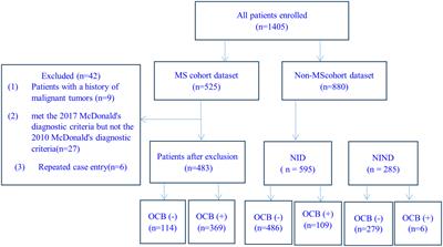 Cerebrospinal fluid oligoclonal bands in Chinese patients with multiple sclerosis: the prevalence and its association with clinical features